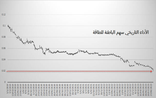 الباطنة للطاقة يهبط لأدنى مستوياته منذ الإدراج