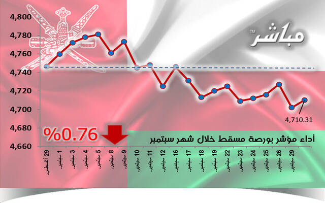 مؤشر بورصة مسقط يتراجع 0.76% خلال سبتمبر.. بخسائر سوقية 42 مليون ريال