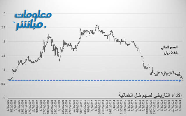 الأداء التاريخي لسهم شل العُمانية