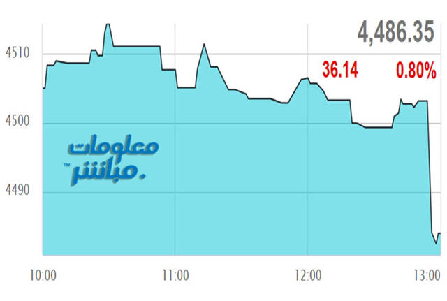 أداء مؤشر مسقط 30 في نهاية التعاملات