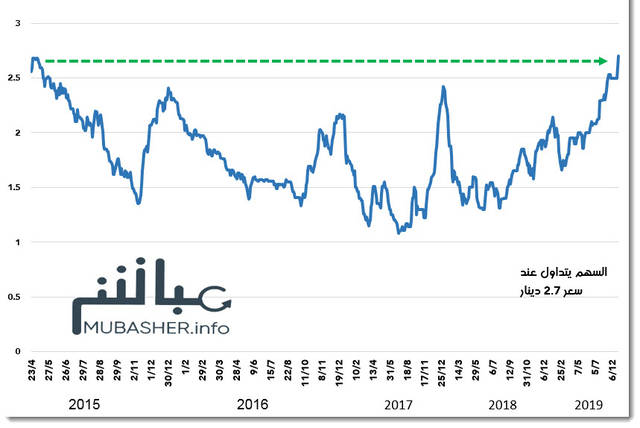 سهم "سوتيمايل" في أعلى مستوياته منذ 4 أعوام ونصف