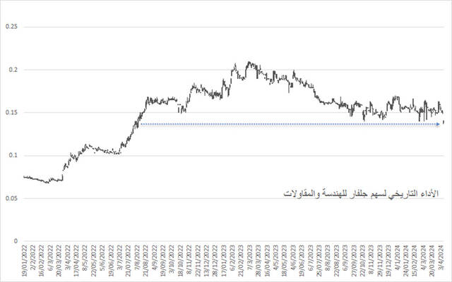 الأداء التاريخي لسهم عُمان كلورين ببورصة مسقط