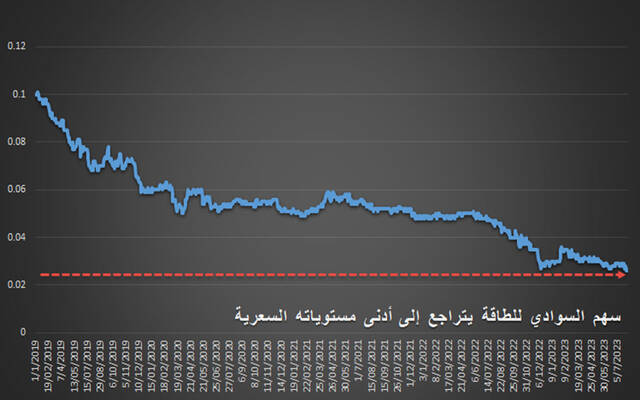 الأداء التاريخي لسهم السوادي للطاقة ببورصة مسقط