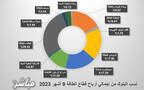 شركات قطاع الطاقة المدرجة ببورصة مسقط