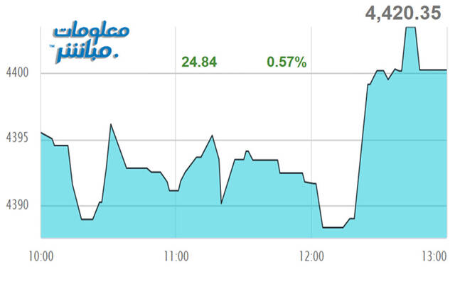 أداء مؤشر مسقط 30 خلال الجلسة