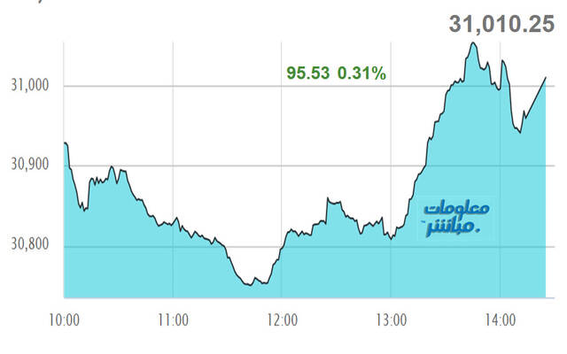 أداء مؤشر مسقط 30 خلال الجلسة