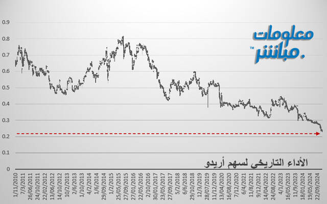 الأداء التاريخي لسهم أريدو
