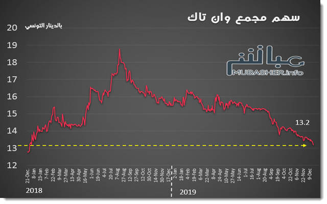 الأداء التاريخي لسهم مجمع وان تاك ببورصة تونس