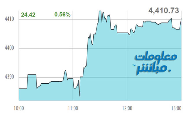 أداء مؤشر مسقط 30 خلال الجلسة