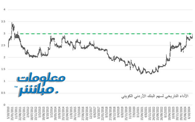 سهم الأردني الكويتي يرتفع لأعلى سعر 13 عاماً ونصف العام