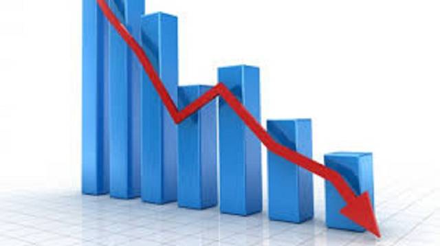 Revenues slid to EGP 846.1 million in 9M-19