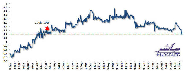 الأداء التاريخي للسهم