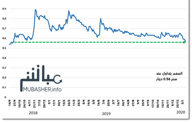 الأداء التاريخي لسهم أدوية ببورصة تونس