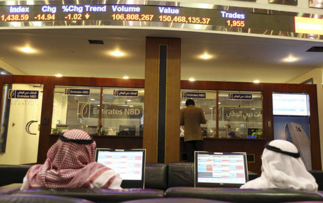 GFH Financial Group’s stock fell 2.25% to AED 1.74