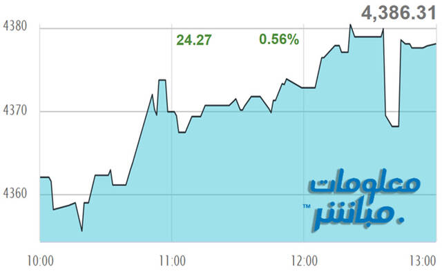 أداء مؤشر مسقط 30 خلال الجلسة
