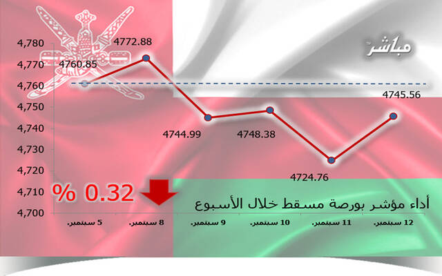 أداء مؤشر مسقط 30 خلال أسبوع