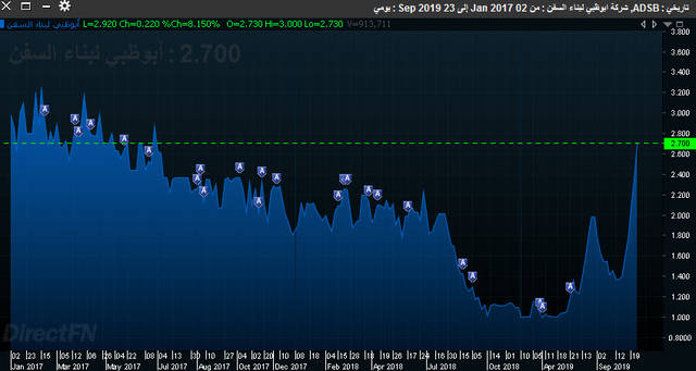 أداء سهم أبوظبي للسفن منذ عام 2017