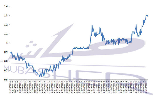 الأداء التاريخي لسهم البنك الإسلامي العربى