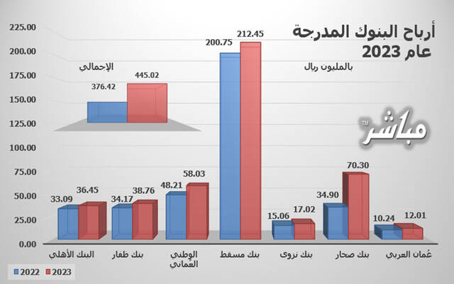 النتائج المالية للبنوك المدرجة ببورصة مسقط