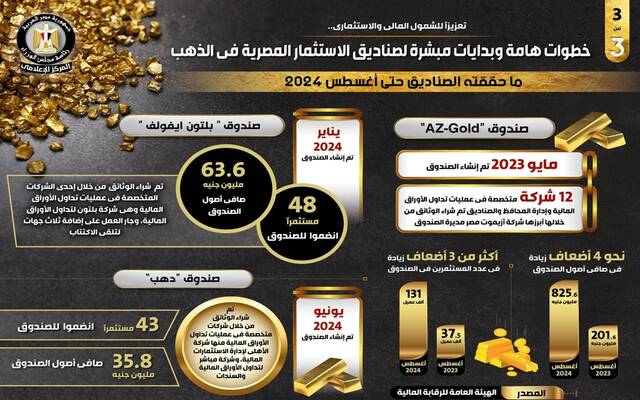 الحكومة تستعرض ما حققته صناديق الذهب في مصر حتى أغسطس 2024 (إنفوجرافيك)