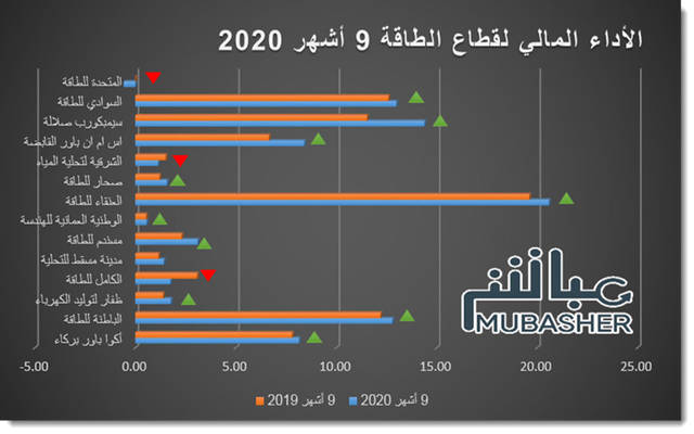 نمو أرباح قطاع الطاقة العُماني 8% في 9 أشهر من العام