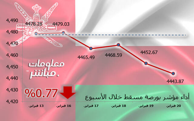 أداء مؤشر مسقط 30 خلال أسبوع