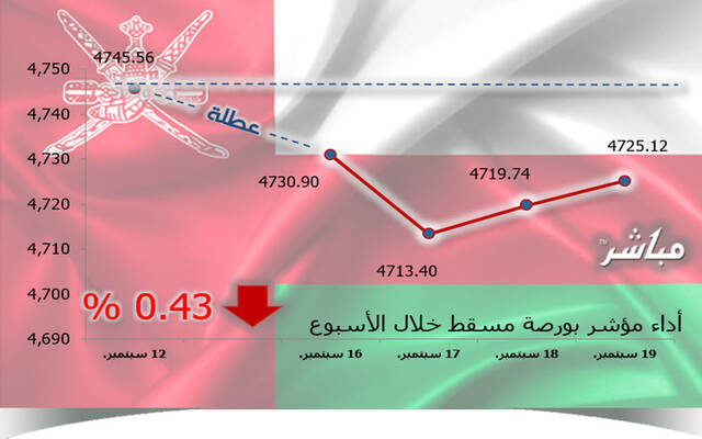 أداء مؤشر مسقط 30 خلال أسبوع