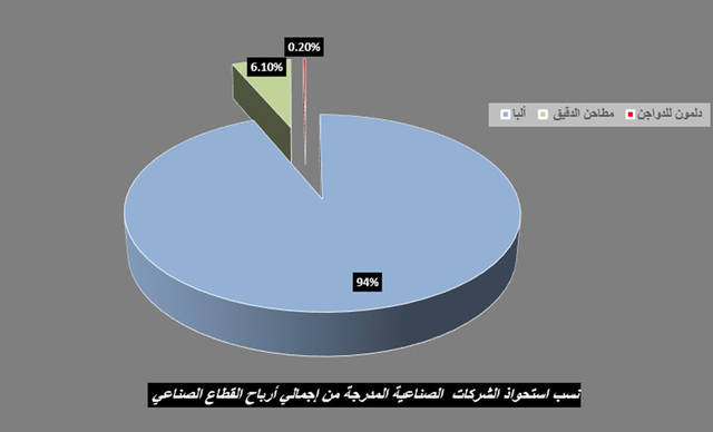 جراف يوضح نصيب كل شركة على حدا من إجمالي الأرباح الصناعية خلال 3 أشهر