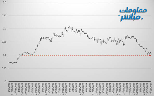 "جلفار للهندسة" يهبط لأدنى مستوياته منذ عامين ونصف