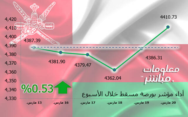 أداء مؤشر مسقط 30 خلال أسبوع