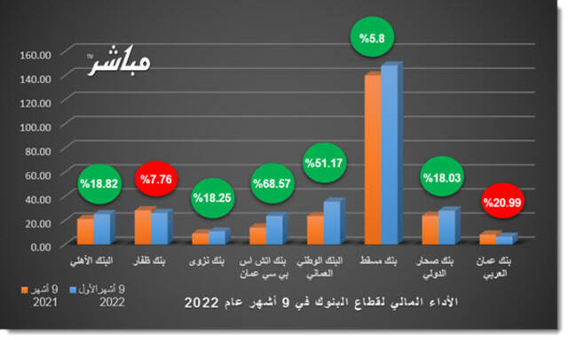 النتائج المالية للبنوك المدرجة ببورصة مسقط
