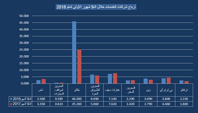 جراف خاص لـ"مباشر" يوضح الأرباح الخاصة بشركات القطاع الخدمي في البحرين
