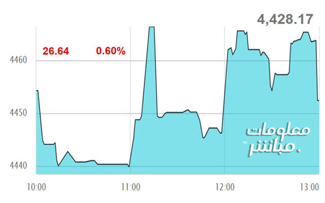 أداء مؤشر مسقط 30 خلال الجلسة