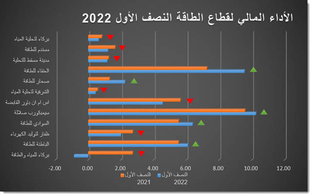 أرباح شركات الطاقة المدرجة ببورصة عُمان تتراجع النصف الأول 2022