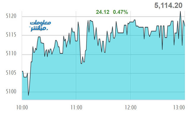 أداء مؤشر مسقط 30 في نهاية التعاملات