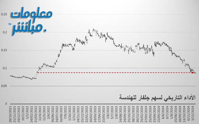 "جلفار للهندسة" يهبط لأدنى مستوياته منذ 33 شهر