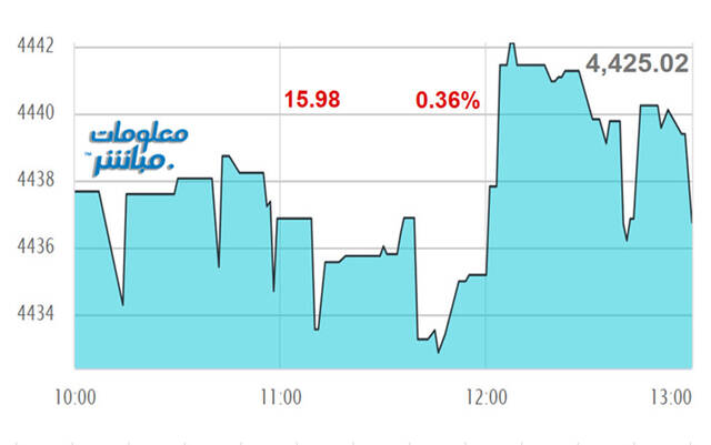 أداء مؤشر مسقط 30 خلال الجلسة