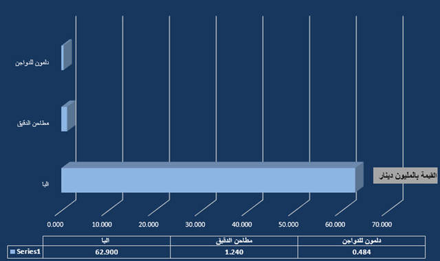 إجمالى أرباح القطاع  64.62 مليون دينار بحريني