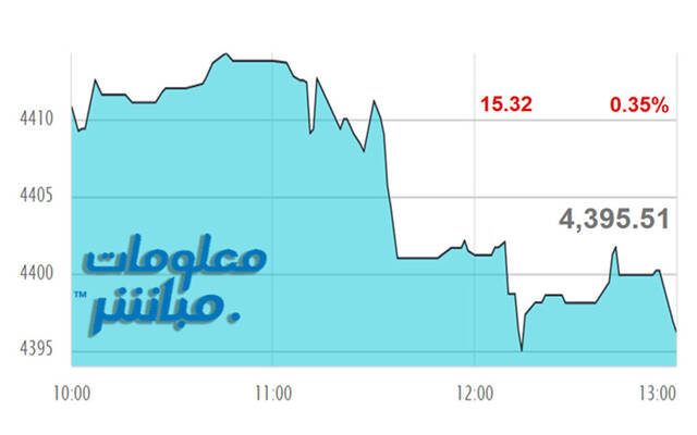 أداء مؤشر مسقط 30 في نهاية التعاملات