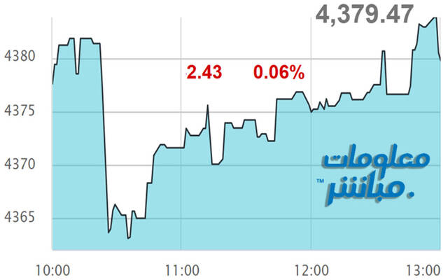 أداء مؤشر مسقط 30 خلال الجلسة