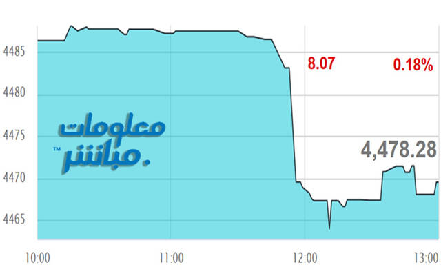 أداء مؤشر مسقط 30 خلال الجلسة