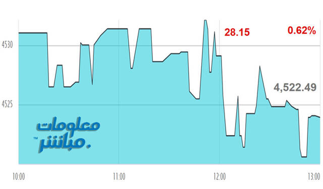أداء مؤشر مسقط 30 خلال الجلسة