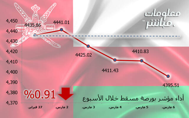 أداء مؤشر مسقط 30 خلال أسبوع
