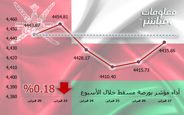 أداء مؤشر مسقط 30 خلال أسبوع