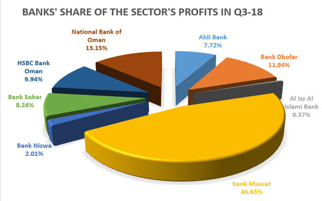 Net profits of 8 banks amounted to OMR 96.59 million in Q3-18