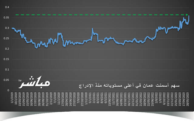 الأداء التاريخي لسهم أسمنت عُمان