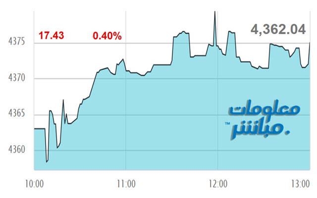 أداء مؤشر مسقط 30 خلال الجلسة