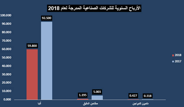جراف خاص لـ"مباشر" عن أرباح الشركات الصناعية المدرجة في بورصة البحرين