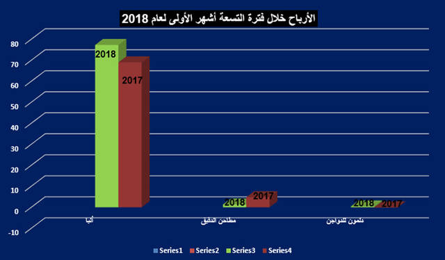إنفوجراف يوضح الأرباح للشركات الصناعية في البحرين