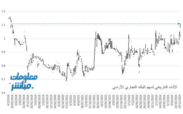 الأداء التاريخي لسهم التجاري الأردني